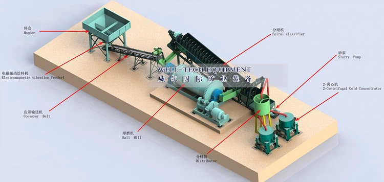 rock gold flowchart whole line machine to Australia rock gold flowchart whole line machine to Australia